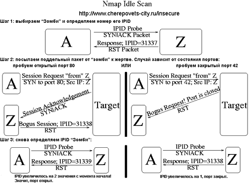 Idlescan technique diagram