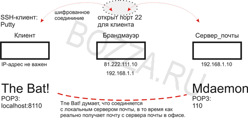 Безопасный VPN-туннель с использованием SSH и Putty